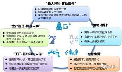 日本智能制造與中國(guó)在物聯(lián)網(wǎng)應(yīng)用服務(wù)領(lǐng)域的差距分析